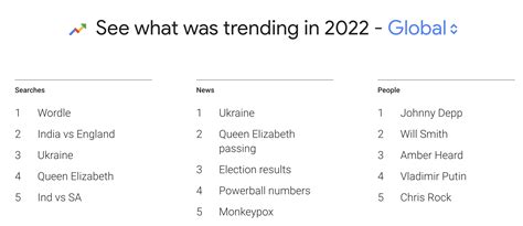 Most popular Google searches by country 2022 .